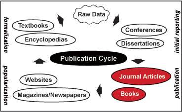 diagram of the publication cycle
