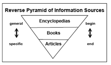 diagram of a reverse pyramid of information sources